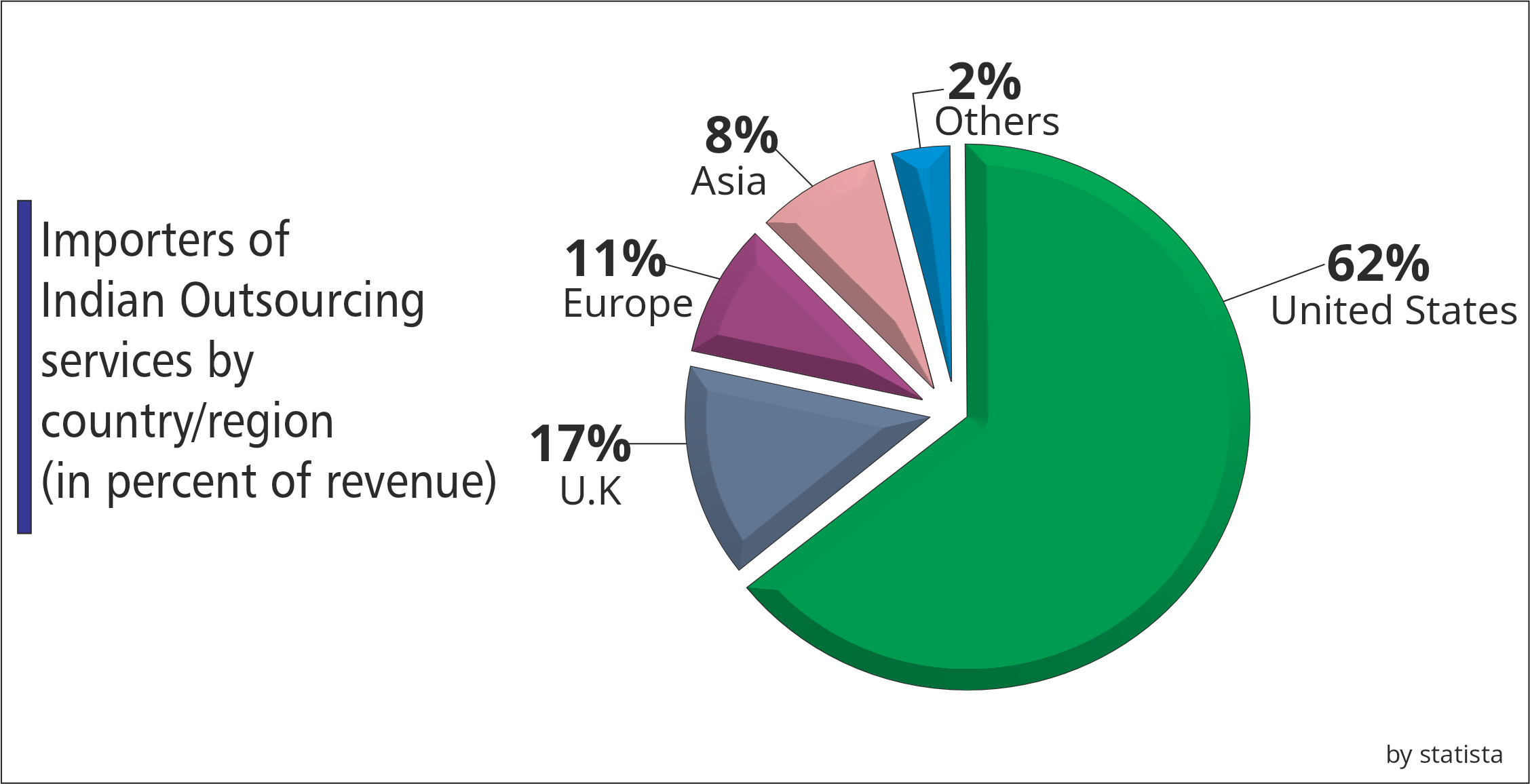Outsourcing Statistics